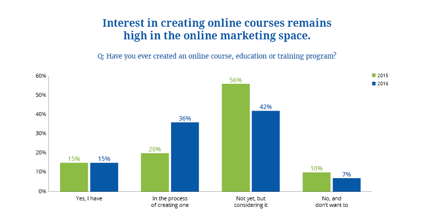 interest in online courses